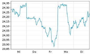 Chart BNP Paribas Easy S&P 500 UCITS - 1 semaine