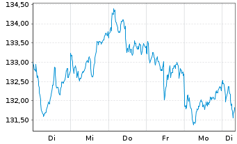 Chart MUF-Amundi MDAX UCITS ETF - 1 semaine