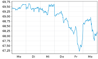 Chart Lyxor PEA NASDAQ-100 UCITS ETF - 1 semaine