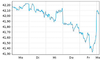 Chart Lyxor PEA S&P 500 UCITS ETF - 1 semaine