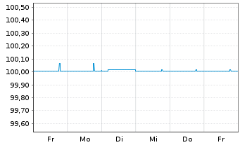 Chart C.N.d.Reas.Mut.Agrico.GrpSA EO-FLR Nts2014(24/Und) - 1 semaine