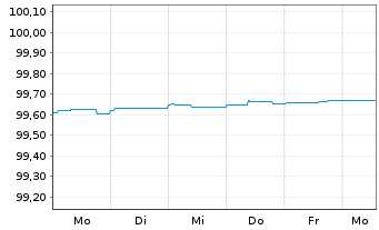 Chart Pernod-Ricard S.A. EO-Bonds 2014(14/24) - 1 Woche