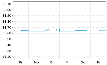 Chart Indigo Group S.A.S. EO-Obl. 2014(14/25) - 1 semaine