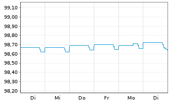 Chart BNP Paribas Home Loan SFH EO-MObl.Fin.Hab.2014(24) - 1 Woche