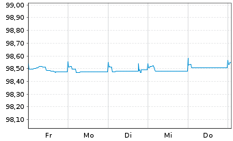 Chart Danone S.A. EO-Med.-Term Notes 2015(15/25) - 1 semaine