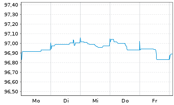 Chart Wendel SE EO-Bonds 2015(15/27) - 1 Week