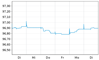 Chart Wendel SE EO-Bonds 2015(15/27) - 1 Woche
