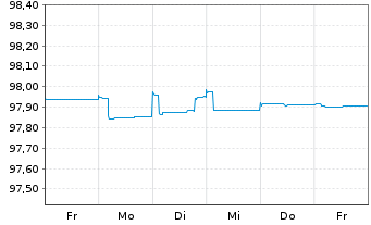 Chart Schneider Electric SE EO-Med.-Term Nts 2015(15/25) - 1 semaine