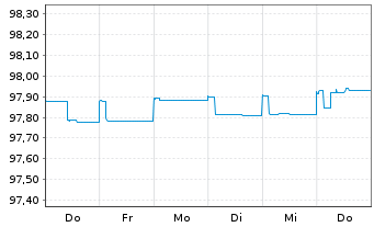 Chart Schneider Electric SE EO-Med.-Term Nts 2015(15/25) - 1 Woche