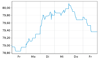 Chart Engie S.A. EO-Med.-Term Notes 2015(15/35) - 1 semaine