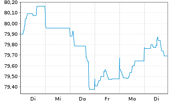 Chart Engie S.A. EO-Med.-Term Notes 2015(15/35) - 1 Woche