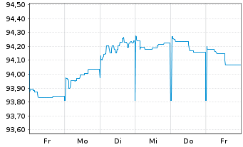 Chart SAGESS-Soc.An.d.Gest.St.d.Sec. EO-Bonds 2015(27) - 1 semaine