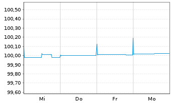 Chart Danone S.A. EO-Med.-Term Notes 2015(15/24) - 1 Woche