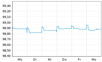 Chart Schneider Electric SE EO-Med.Term Nts. 2016(16/24) - 1 Woche