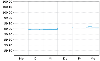 Chart BPCE S.A. EO-Preferred Med.-T.Nts 19(24) - 1 semaine