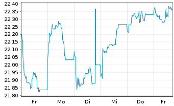 Chart AM. ETF PEA MSCI EM.AS.UC.ETF - 1 Week