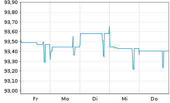 Chart La Banque Postale EO-FLR Cap.Nts 2019(26/Und.) - 1 Week