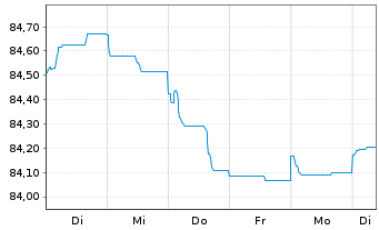 Chart EssilorLuxottica S.A. EO-Med.Term Nts 2019(19/31) - 1 Woche