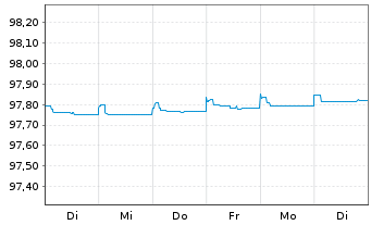 Chart Pernod-Ricard S.A. EO-Bonds 2020(20/25) - 1 Week