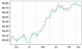 Chart Pernod-Ricard S.A. EO-Bonds 2020(20/30) - 1 Week