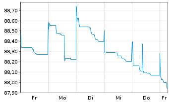 Chart Tikehau Capital S.C.A. EO-Obl. 2021(21/29) - 1 Woche