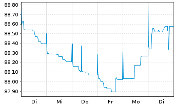 Chart Tikehau Capital S.C.A. EO-Obl. 2021(21/29) - 1 Week