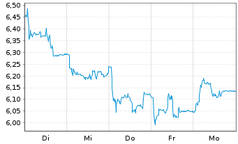 Chart OVH GROUPE S.A.S. - 1 Woche