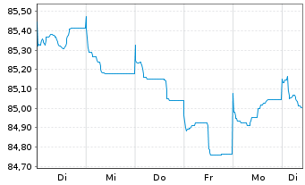 Chart Bouygues S.A. EO-Bonds 2021(21/30) - 1 Woche