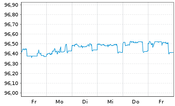 Chart RCI Banque S.A. EO-Preferred MTN 2022(25/25) - 1 semaine