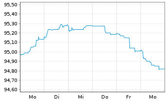 Chart BPCE S.A. EO-Preferred Med.-T.Nts 22(27) - 1 semaine
