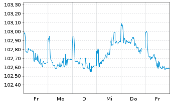 Chart RCI Banque S.A. EO-Med.-Term Notes 2022(27) - 1 Woche