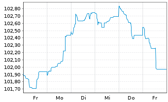 Chart BPCE S.A. EO-Preferred Med.-T.Nts 22(32) - 1 semaine