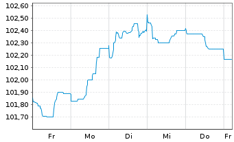 Chart La Banque Postale EO-Non-Preferred MTN 2023(30) - 1 semaine