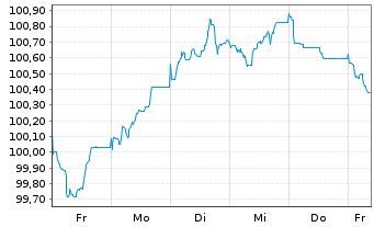 Chart Carrefour S.A. EO-Medium-Term Nts 2023(23/30) - 1 Week