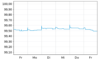 Chart L'Oréal S.A. EO-Medium-Term Nts 2023(23/25) - 1 semaine