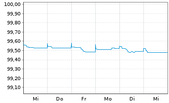 Chart L'Oréal S.A. EO-Medium-Term Nts 2023(23/25) - 1 Woche