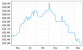 Chart Bouygues S.A. EO-Bonds 2023(23/31) - 1 Week