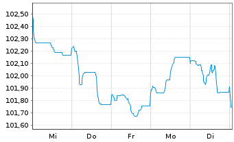 Chart Bouygues S.A. EO-Bonds 2023(23/31) - 1 Woche