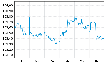 Chart RCI Banque S.A. EO-Medium-Term Nts 2023(28/28) - 1 Woche