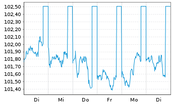 Chart BPCE SFH EO-Med.-T.Obl.Fin.Hab.2023(33) - 1 Woche