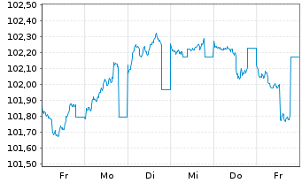 Chart BPCE S.A. EO-Preferred Med.-T.Nts 23(28) - 1 semaine