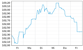 Chart BNP Paribas S.A. EO-FLR Preferred MTN 23(31/32) - 1 semaine