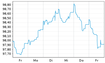 Chart Schneider Electric SE EO-Med.Term Nts. 2024(24/31) - 1 Week