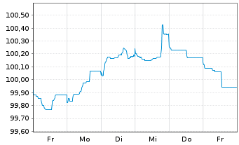 Chart ALD S.A. EO-Preferred MTN 2024(24/28) - 1 semaine