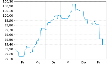 Chart ACCOR S.A. EO-Bonds 2024(24/31) - 1 Week