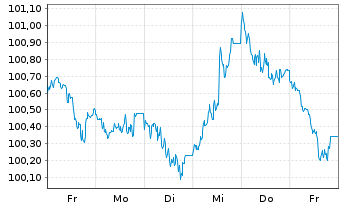 Chart RCI Banque S.A. EO-Medium-Term Nts 2024(31/31) - 1 Woche