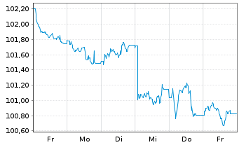 Chart Großbritannien LS-Treasury Stock 2000(32) - 1 Woche