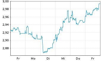 Chart Legal & General Group PLC - 1 semaine