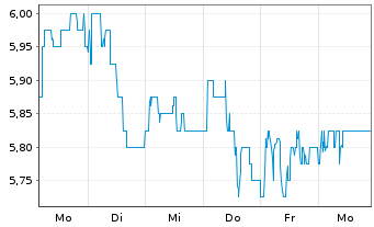 Chart Ricardo PLC - 1 semaine