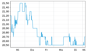 Chart SSE PLC - 1 Week